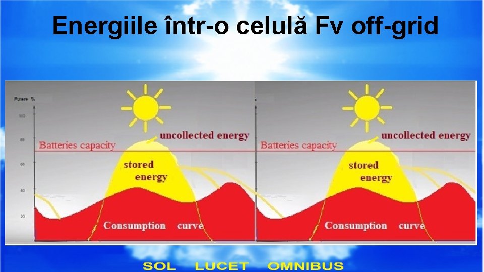 Energiile într-o celulă Fv off-grid 