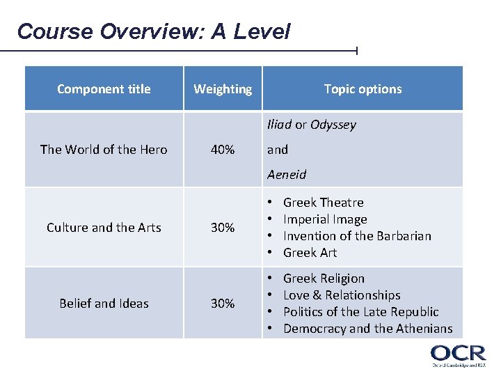 Course Overview: A Level Component title Weighting Topic options Iliad or Odyssey The World