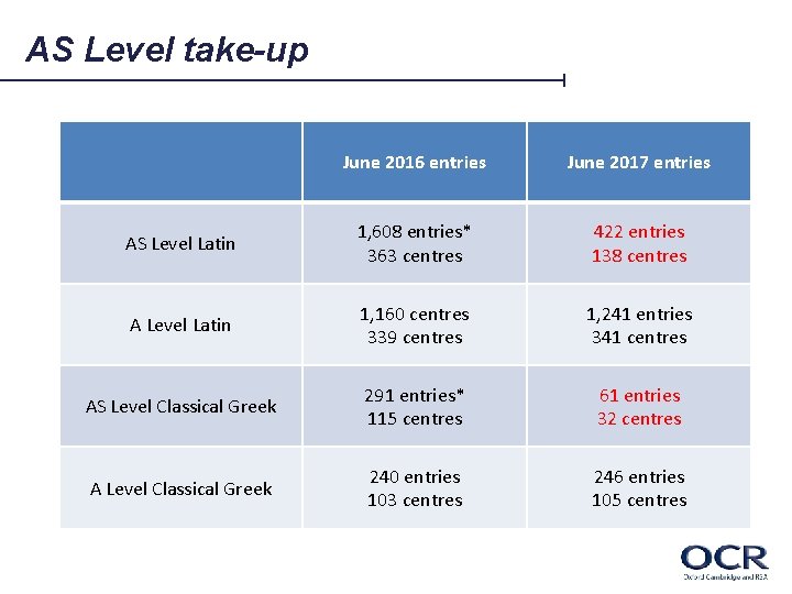 AS Level take-up June 2016 entries June 2017 entries AS Level Latin 1, 608