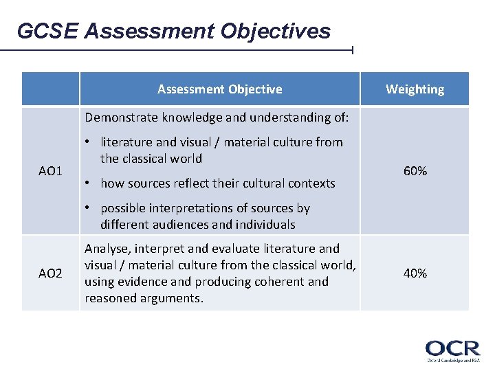 GCSE Assessment Objectives Assessment Objective Weighting Demonstrate knowledge and understanding of: AO 1 •