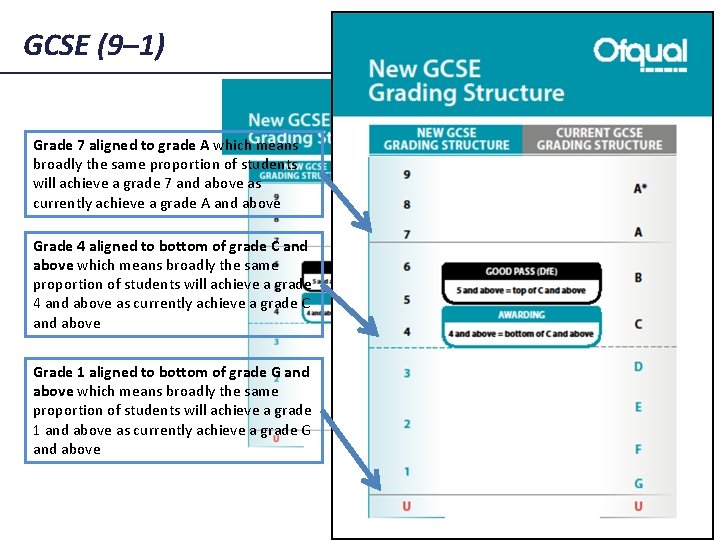 GCSE (9– 1) Grade 7 aligned to grade A which means broadly the same