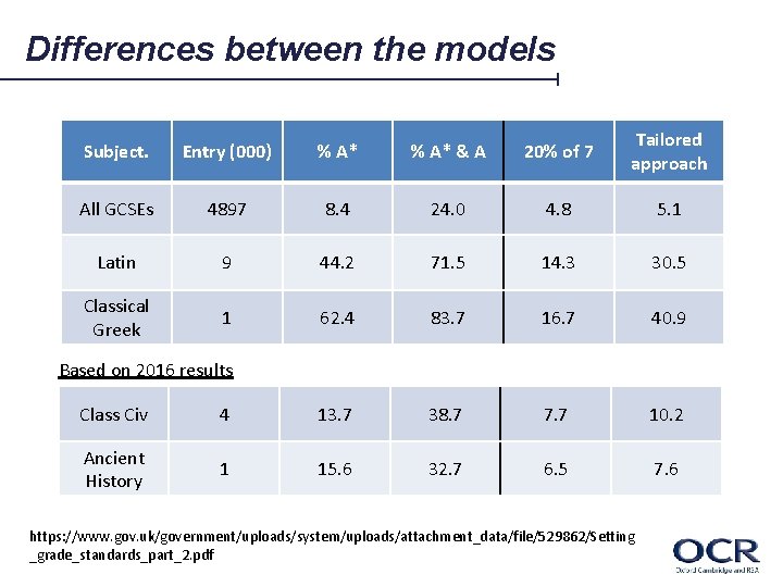 Differences between the models Subject. Entry (000) % A* & A 20% of 7