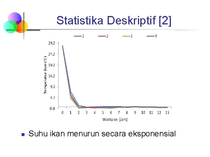 Statistika Deskriptif [2] n Suhu ikan menurun secara eksponensial 