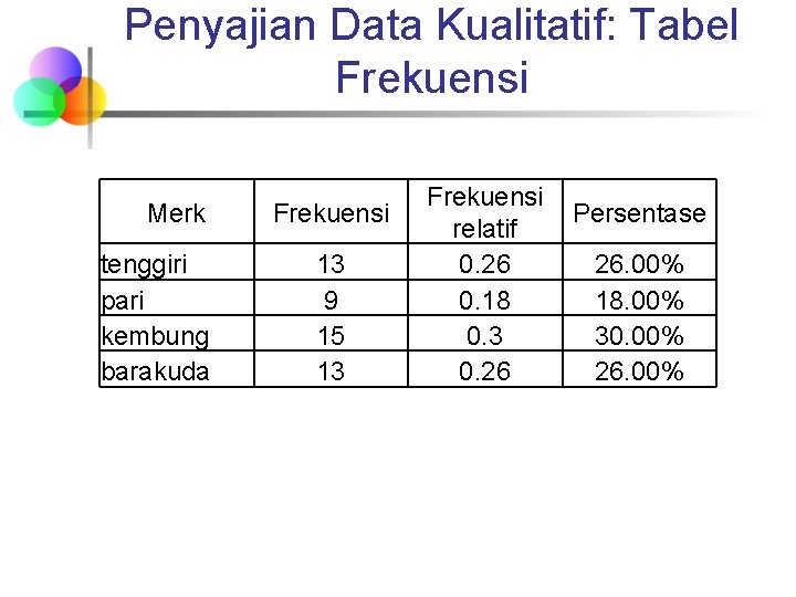 Penyajian Data Kualitatif: Tabel Frekuensi Merk tenggiri pari kembung barakuda Frekuensi 13 9 15