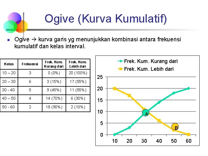 Ogive (Kurva Kumulatif) n Ogive kurva garis yg menunjukkan kombinasi antara frekuensi kumulatif dan