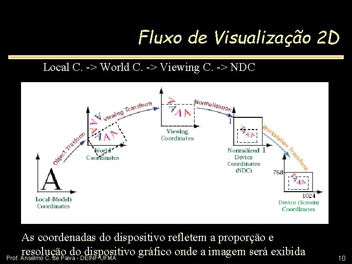 Fluxo de Visualização 2 D Local C. -> World C. -> Viewing C. ->