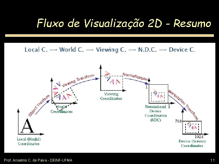 Fluxo de Visualização 2 D - Resumo Prof. Anselmo C. de Paiva - DEINF-UFMA