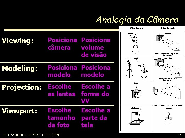 Analogia da Câmera Viewing: Posiciona câmera volume de visão Modeling: Posiciona modelo Projection: Escolhe