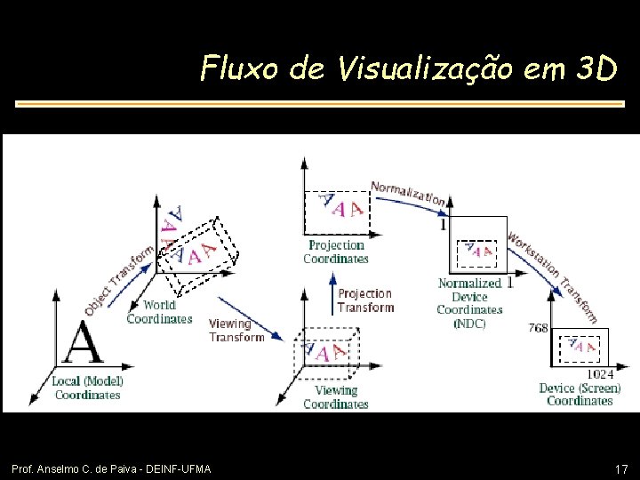 Fluxo de Visualização em 3 D Prof. Anselmo C. de Paiva - DEINF-UFMA 17