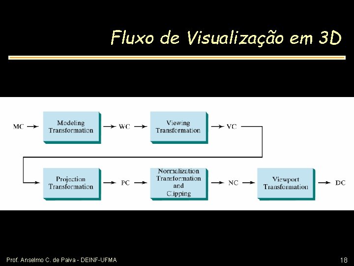 Fluxo de Visualização em 3 D Prof. Anselmo C. de Paiva - DEINF-UFMA 18