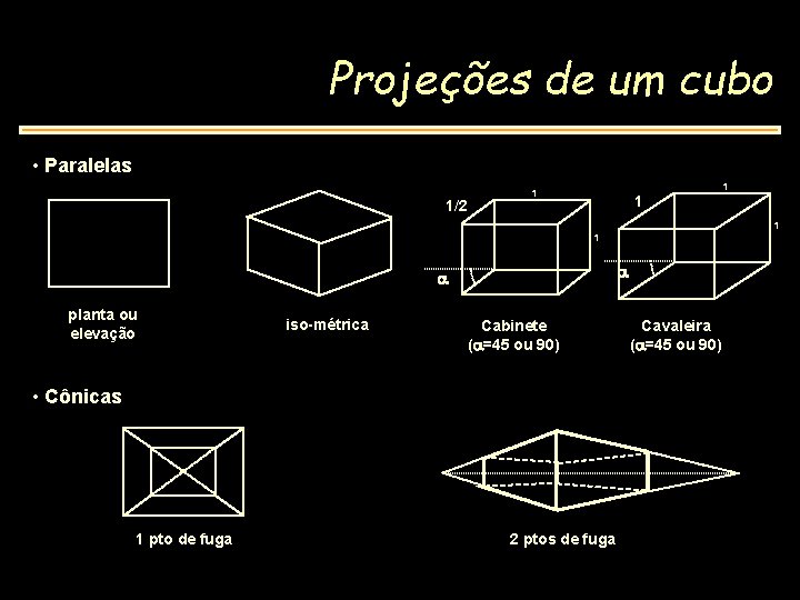 Projeções de um cubo • Paralelas 1/2 1 1 1 a a planta ou