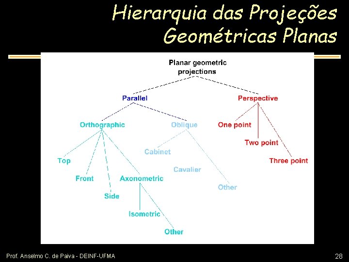 Hierarquia das Projeções Geométricas Planas Prof. Anselmo C. de Paiva - DEINF-UFMA 28 