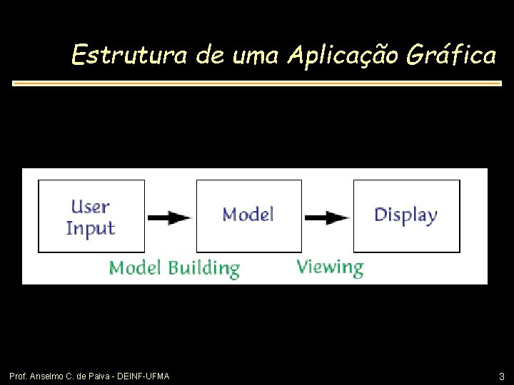 Estrutura de uma Aplicação Gráfica Prof. Anselmo C. de Paiva - DEINF-UFMA 3 