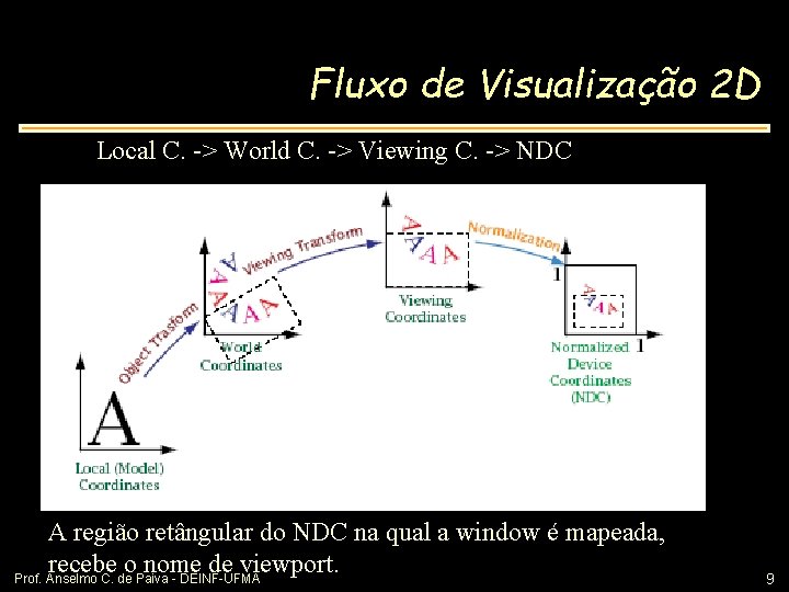 Fluxo de Visualização 2 D Local C. -> World C. -> Viewing C. ->