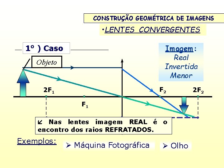 CONSTRUÇÃO GEOMÉTRICA DE IMAGENS • LENTES CONVERGENTES 1 o ) Caso Imagem: Real Invertida