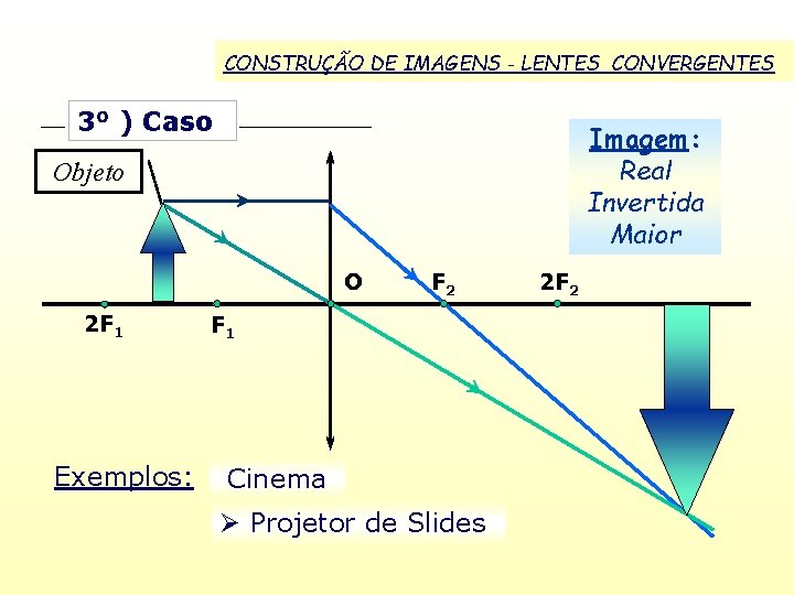 CONSTRUÇÃO DE IMAGENS - LENTES CONVERGENTES 3 o ) Caso Imagem: Real Invertida Maior