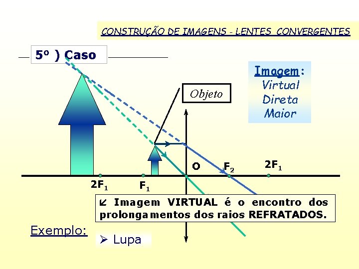 CONSTRUÇÃO DE IMAGENS - LENTES CONVERGENTES 5 o ) Caso Imagem: Virtual Direta Maior