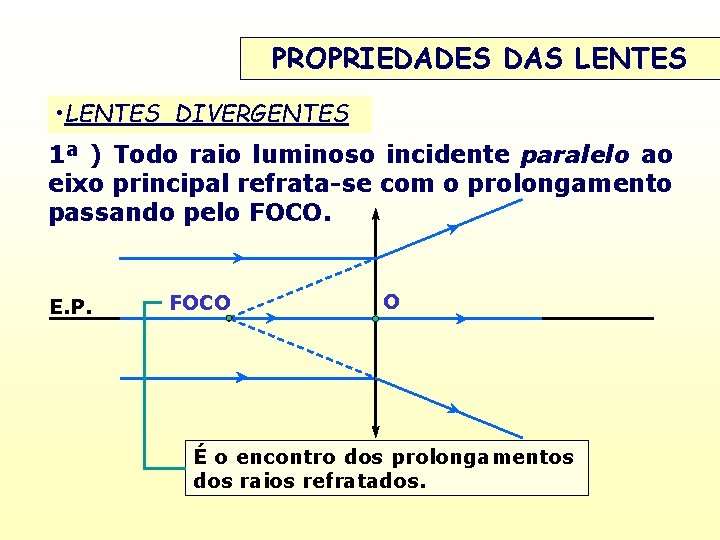 PROPRIEDADES DAS LENTES • LENTES DIVERGENTES 1ª ) Todo raio luminoso incidente paralelo ao