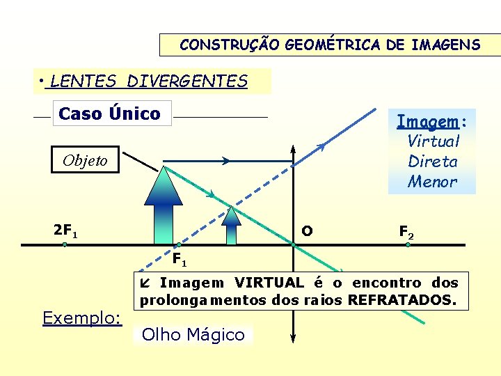 CONSTRUÇÃO GEOMÉTRICA DE IMAGENS • LENTES DIVERGENTES Caso Único Imagem: Virtual Direta Menor Objeto