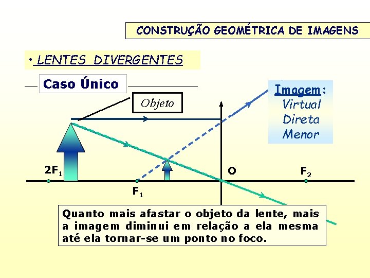 CONSTRUÇÃO GEOMÉTRICA DE IMAGENS • LENTES DIVERGENTES Caso Único Imagem: Virtual Direta Menor Objeto