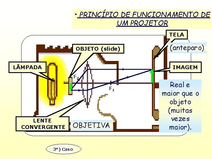  • PRINCÍPIO DE FUNCIONAMENTO DE UM PROJETOR TELA OBJETO (slide) L MPADA (anteparo)