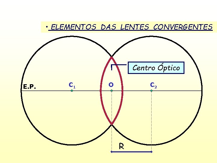  • ELEMENTOS DAS LENTES CONVERGENTES Centro Óptico E. P. C 1 O C