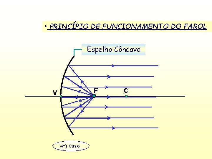  • PRINCÍPIO DE FUNCIONAMENTO DO FAROL Espelho Côncavo F V 4 o) Caso