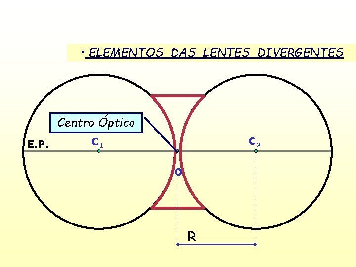  • ELEMENTOS DAS LENTES DIVERGENTES Centro Óptico E. P. C 2 C 1