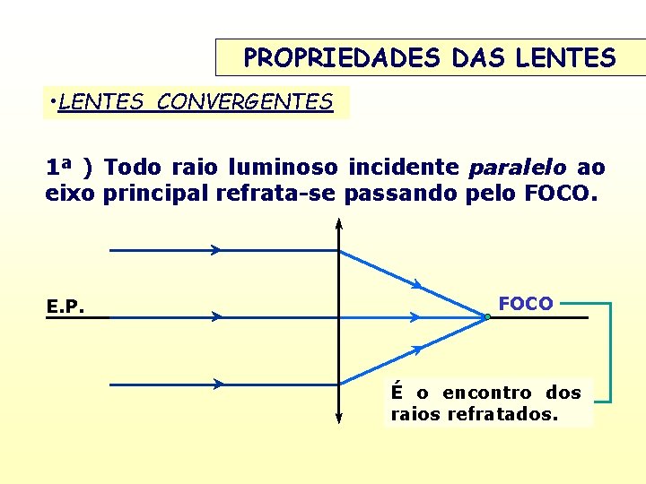 PROPRIEDADES DAS LENTES • LENTES CONVERGENTES 1ª ) Todo raio luminoso incidente paralelo ao