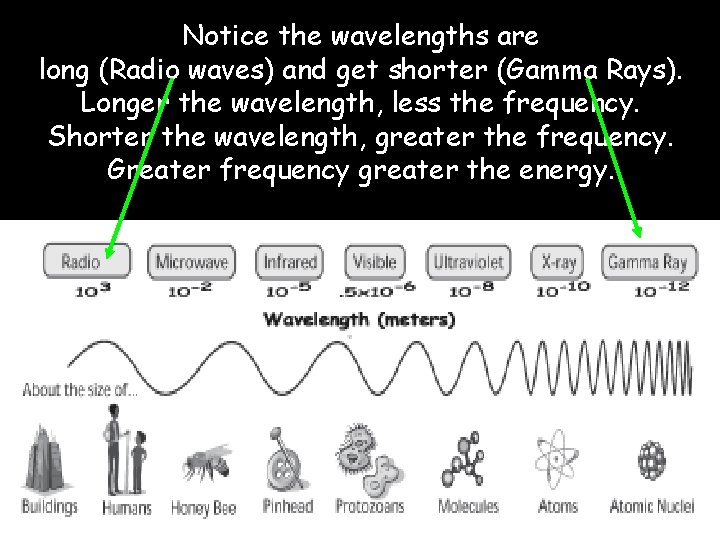 Notice the wavelengths are long (Radio waves) and get shorter (Gamma Rays). Longer the