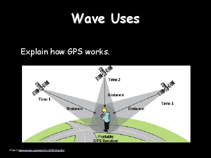 Wave Uses Explain how GPS works. https: //www. youtube. com/watch? v=04 VK 5 Xscx.