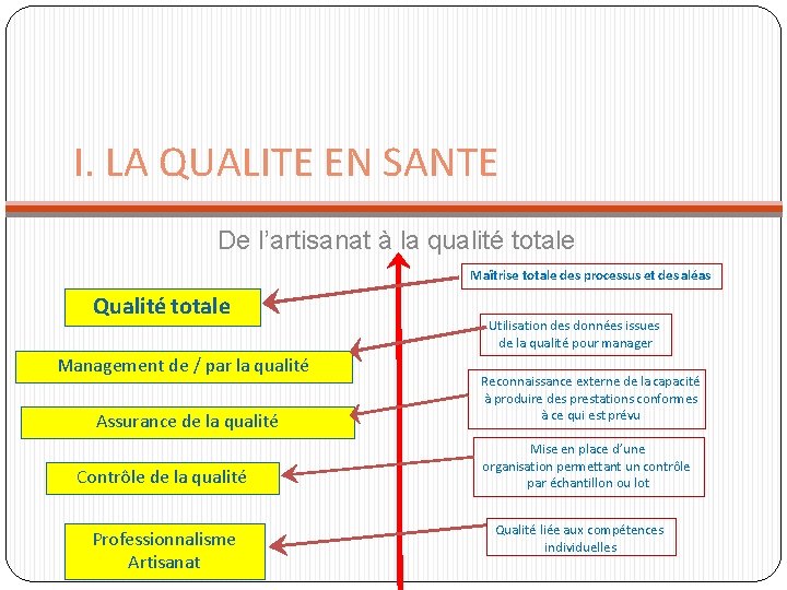 I. LA QUALITE EN SANTE De l’artisanat à la qualité totale Maîtrise totale des I. LA QUALITE EN SANTE De l’artisanat à la qualité totale Maîtrise totale des