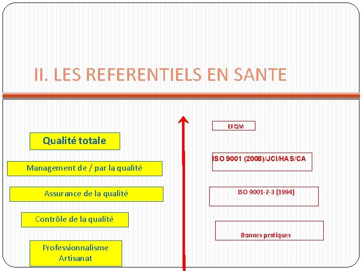 II. LES REFERENTIELS EN SANTE EFQM Qualité totale Management de / par la qualité II. LES REFERENTIELS EN SANTE EFQM Qualité totale Management de / par la qualité