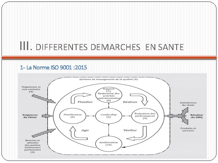 III. DIFFERENTES DEMARCHES 1 - La Norme ISO 9001 : 2015 EN SANTE III. DIFFERENTES DEMARCHES 1 - La Norme ISO 9001 : 2015 EN SANTE