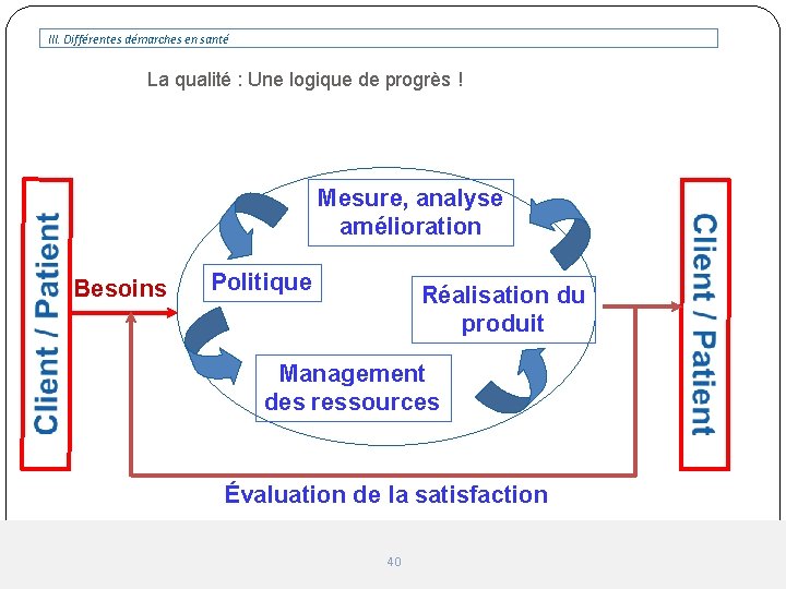 III. Différentes démarches en santé La qualité : Une logique de progrès ! Mesure, III. Différentes démarches en santé La qualité : Une logique de progrès ! Mesure,