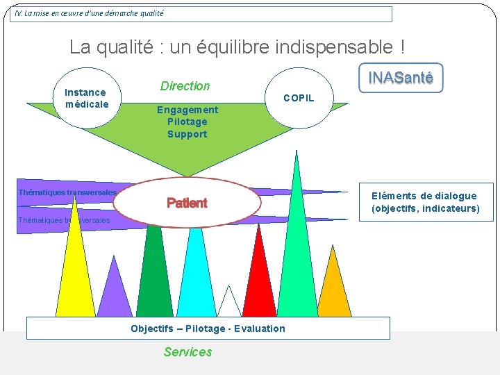 IV. La mise en œuvre d’une démarche qualité La qualité : un équilibre indispensable IV. La mise en œuvre d’une démarche qualité La qualité : un équilibre indispensable