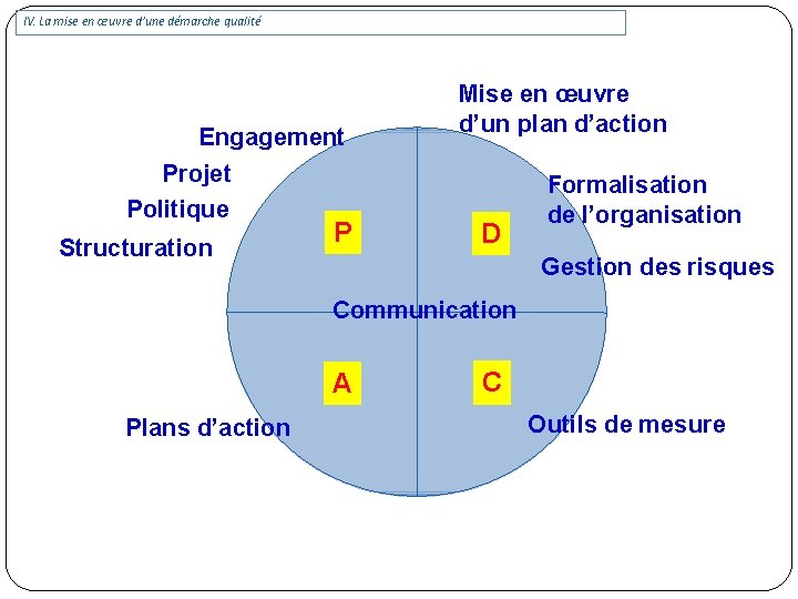 IV. La mise en œuvre d’une démarche qualité Engagement Projet Politique Structuration P Mise IV. La mise en œuvre d’une démarche qualité Engagement Projet Politique Structuration P Mise