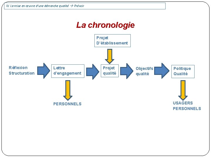 IV. La mise en œuvre d’une démarche qualité Prévoir La chronologie Projet D’établissement Réflexion IV. La mise en œuvre d’une démarche qualité Prévoir La chronologie Projet D’établissement Réflexion