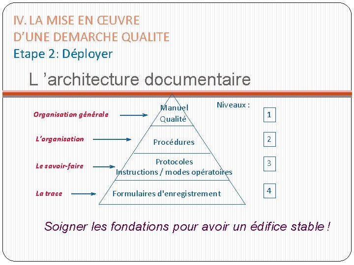 IV. LA MISE EN ŒUVRE D’UNE DEMARCHE QUALITE Etape 2: Déployer L ’architecture documentaire IV. LA MISE EN ŒUVRE D’UNE DEMARCHE QUALITE Etape 2: Déployer L ’architecture documentaire