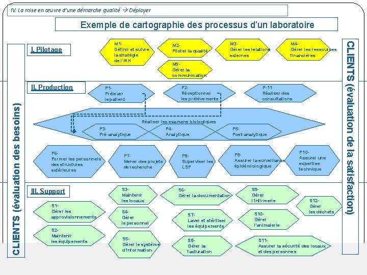 IV. La mise en œuvre d’une démarche qualité Déployer Exemple de cartographie des processus IV. La mise en œuvre d’une démarche qualité Déployer Exemple de cartographie des processus