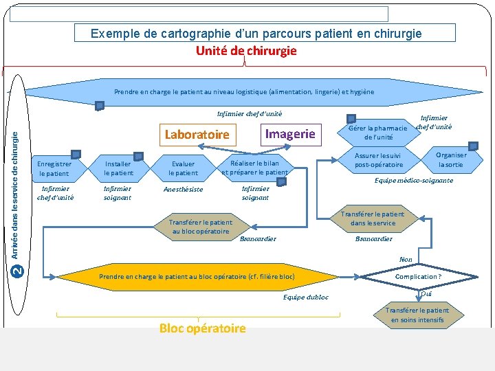 Exemple de cartographie d’un parcours patient en chirurgie Unité de chirurgie Prendre en charge Exemple de cartographie d’un parcours patient en chirurgie Unité de chirurgie Prendre en charge