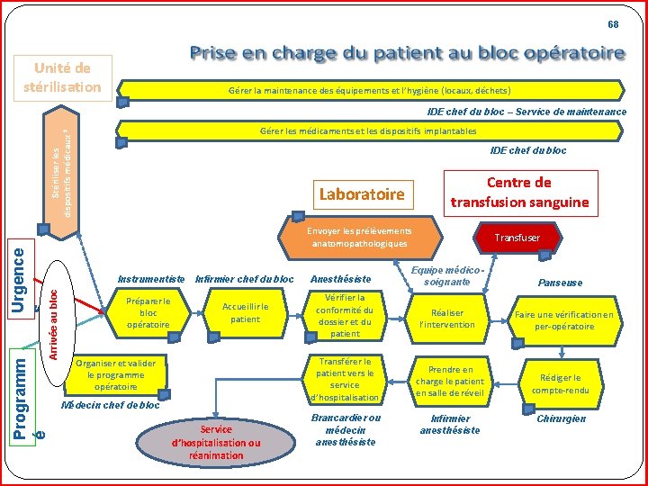 68 Unité de stérilisation Gérer la maintenance des équipements et l’hygiène (locaux, déchets) IDE 68 Unité de stérilisation Gérer la maintenance des équipements et l’hygiène (locaux, déchets) IDE