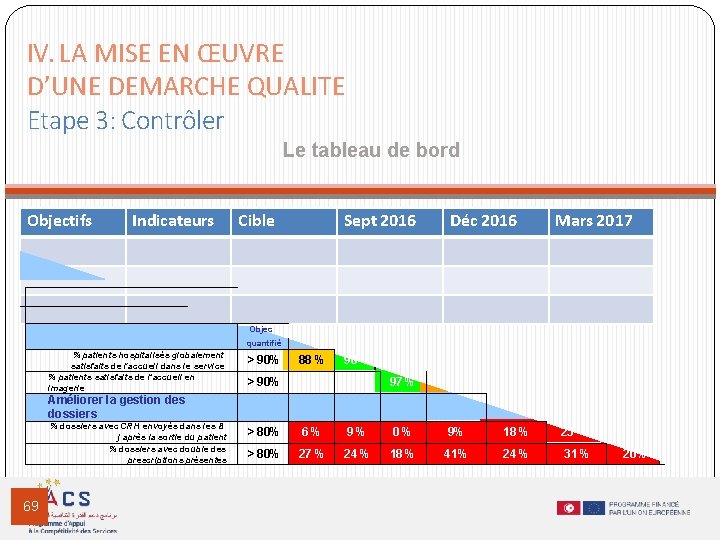 IV. LA MISE EN ŒUVRE D’UNE DEMARCHE QUALITE Etape 3: Contrôler Le tableau de IV. LA MISE EN ŒUVRE D’UNE DEMARCHE QUALITE Etape 3: Contrôler Le tableau de