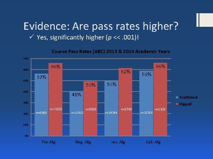 Evidence: Are pass rates higher? ü Yes, significantly higher (p <<. 001)! Course Pass