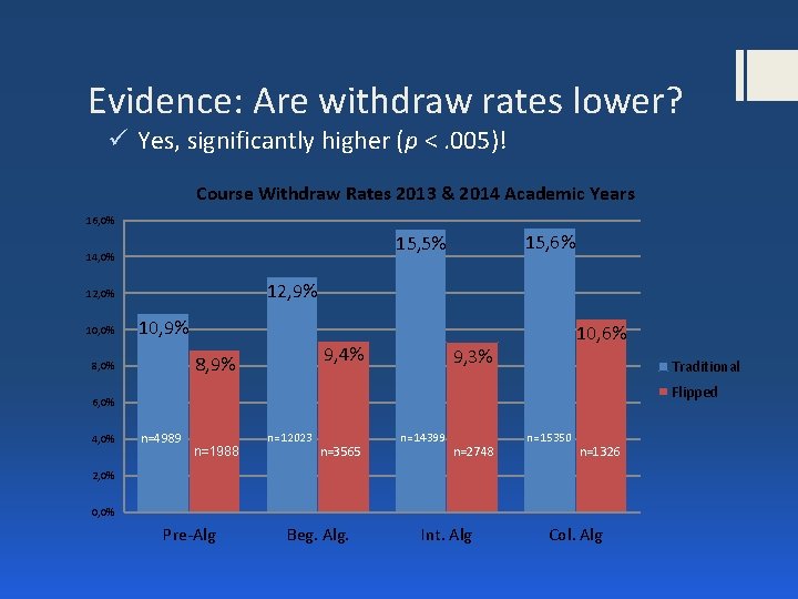 Evidence: Are withdraw rates lower? ü Yes, significantly higher (p <. 005)! Course Withdraw