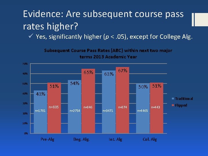 Evidence: Are subsequent course pass rates higher? ü Yes, significantly higher (p <. 05),