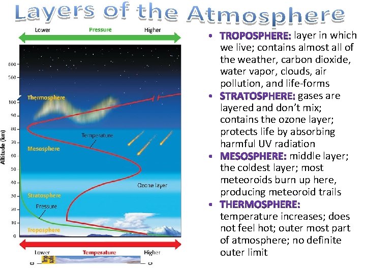 layer in which we live; contains almost all of the weather, carbon dioxide, water layer in which we live; contains almost all of the weather, carbon dioxide, water