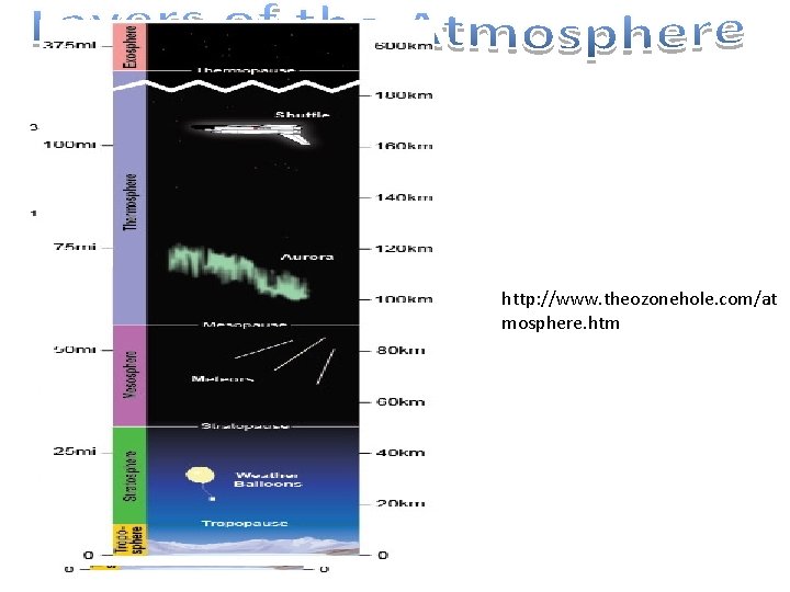 http: //www. theozonehole. com/at mosphere. htm http: //www. theozonehole. com/at mosphere. htm