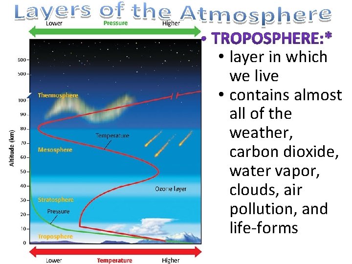 • layer in which we live • contains almost all of the weather, • layer in which we live • contains almost all of the weather,