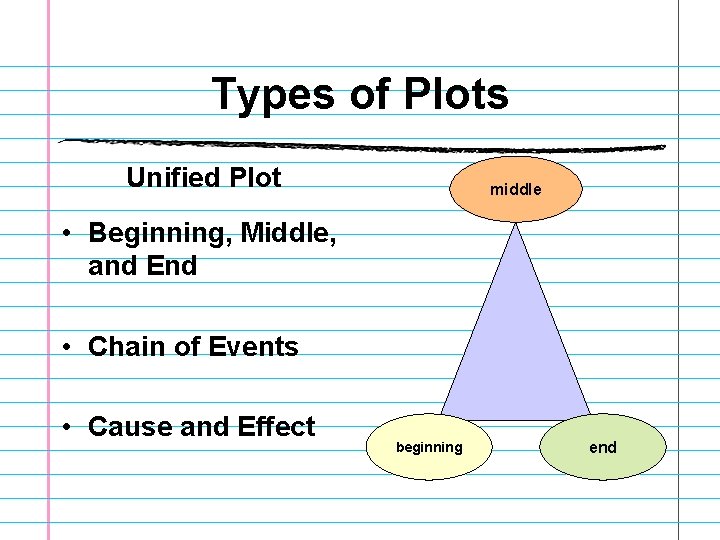 Types of Plots Unified Plot middle • Beginning, Middle, and End • Chain of Types of Plots Unified Plot middle • Beginning, Middle, and End • Chain of